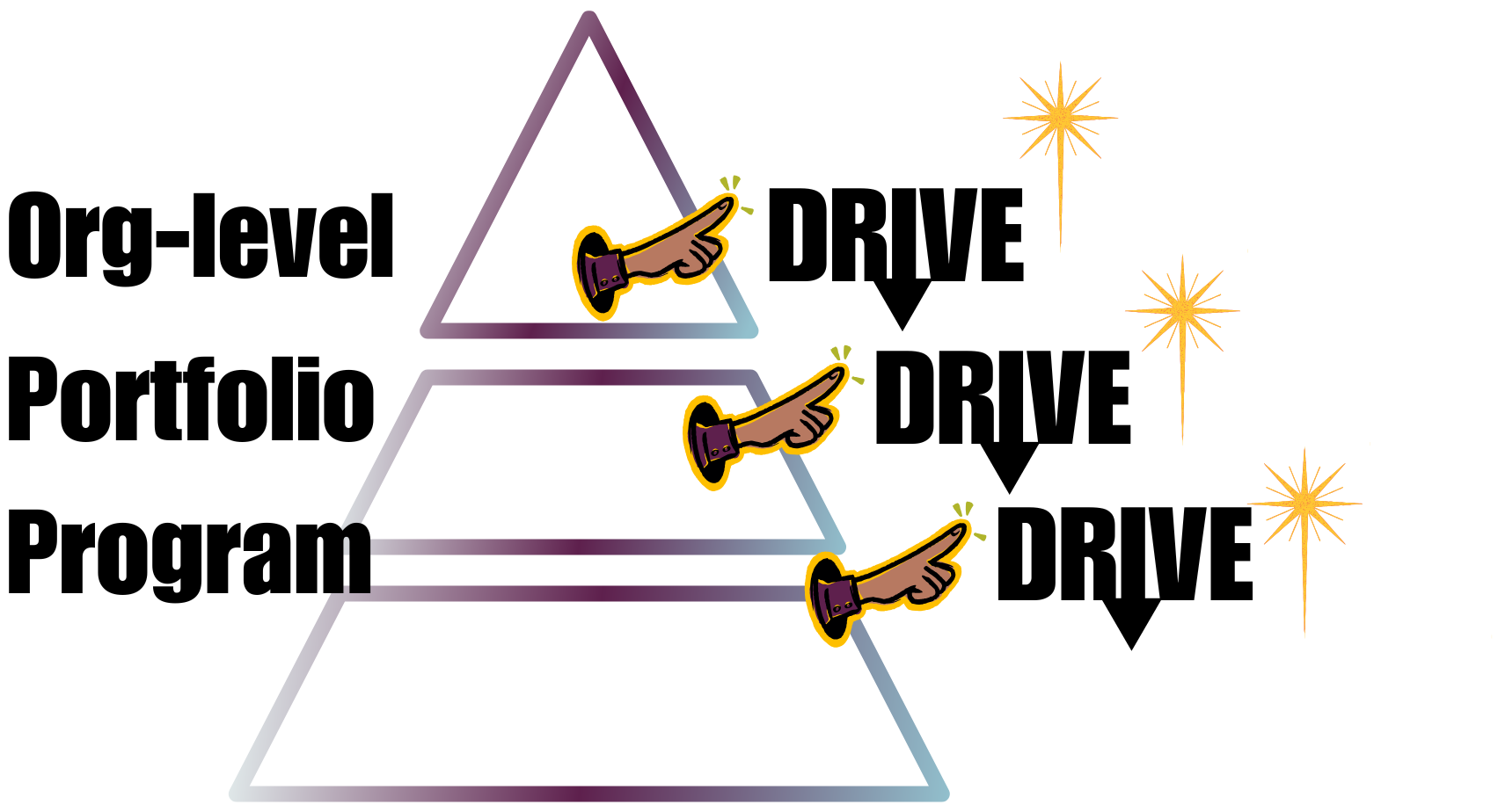 Org-level DRIVE cascading down into Portfolio DRIVE and Program DRIVE